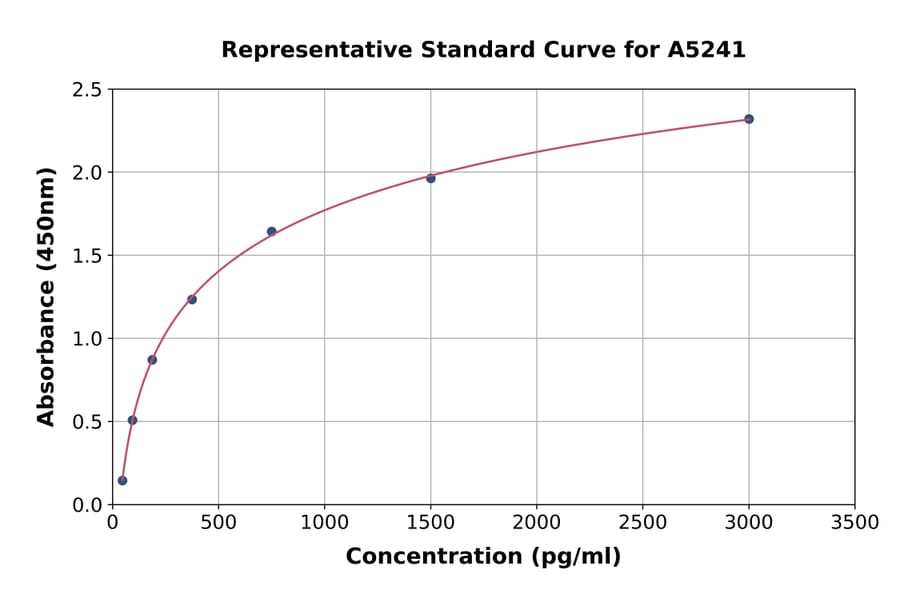 Standard Curve - Human Cathepsin D ELISA Kit (A5241) - Antibodies.com