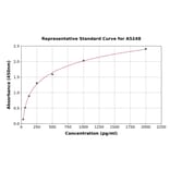 Standard Curve - Porcine Lactoferrin ELISA Kit (A5248) - Antibodies.com