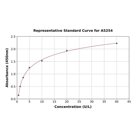 Standard Curve - Human ALDH1A1 ELISA Kit (A5254) - Antibodies.com