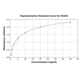 Standard Curve - Human F-Spondin ELISA Kit (A5263) - Antibodies.com