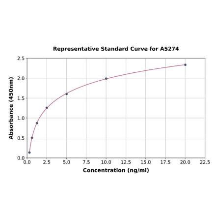 Standard Curve - Human AHNAK ELISA Kit (A5274) - Antibodies.com