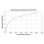 Standard Curve - Human Nephronectin ELISA Kit (A5277) - Antibodies.com