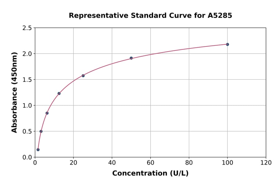 Standard Curve - Bovine Sorbitol Dehydrogenase ELISA Kit (A5285) - Antibodies.com