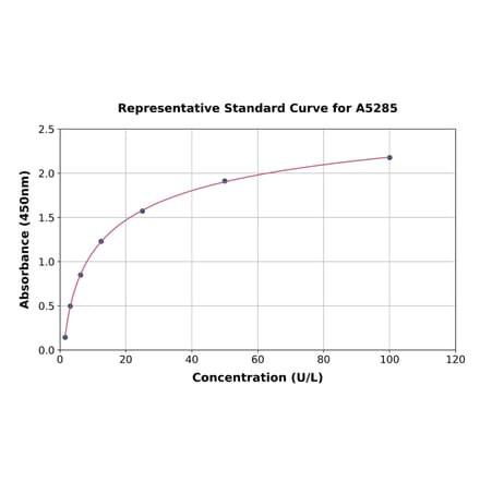 Standard Curve - Bovine Sorbitol Dehydrogenase ELISA Kit (A5285) - Antibodies.com