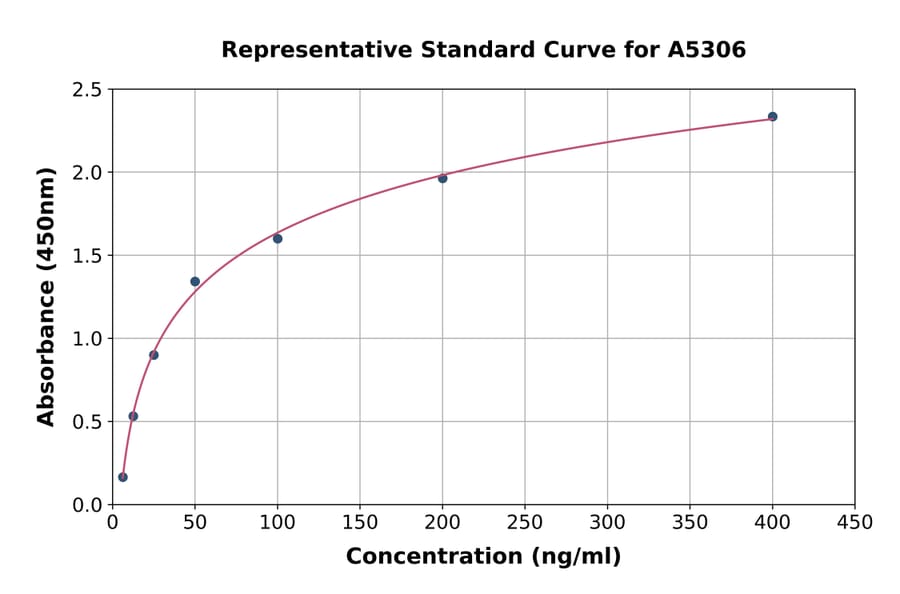 Standard Curve - Mouse Cortisol Binding Globulin ELISA Kit (A5306) - Antibodies.com