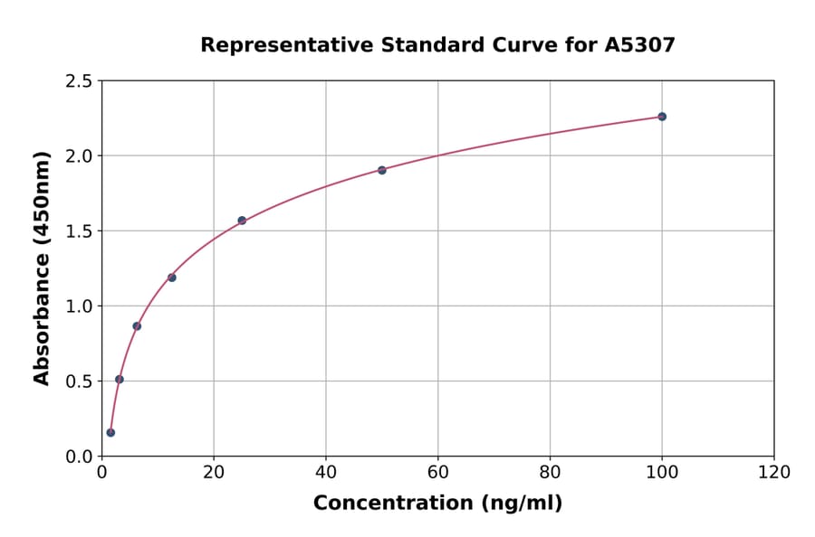 Standard Curve - Mouse alpha Defensin 1 ELISA Kit (A5307) - Antibodies.com
