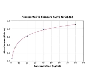 Standard Curve - Rat Amyloid Precursor Protein ELISA Kit (DL-APP-Ra) - Antibodies.com