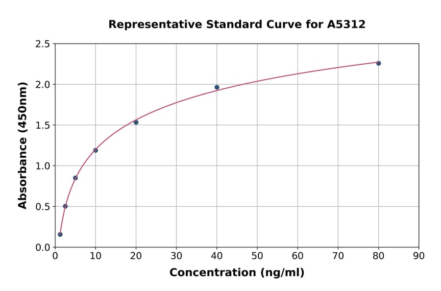 Standard Curve - Rat Amyloid Precursor Protein ELISA Kit (A5312) - Antibodies.com