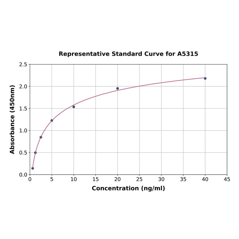 Standard Curve - Human Laminin alpha 5/LAMA5 ELISA Kit (A5315) - Antibodies.com
