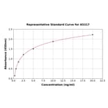 Standard Curve - Human Aquaporin 8 ELISA Kit (A5317) - Antibodies.com