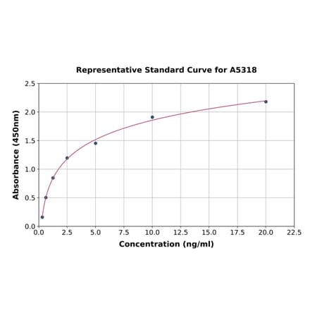 Standard Curve - Human DUSP9 ELISA Kit (A5318) - Antibodies.com