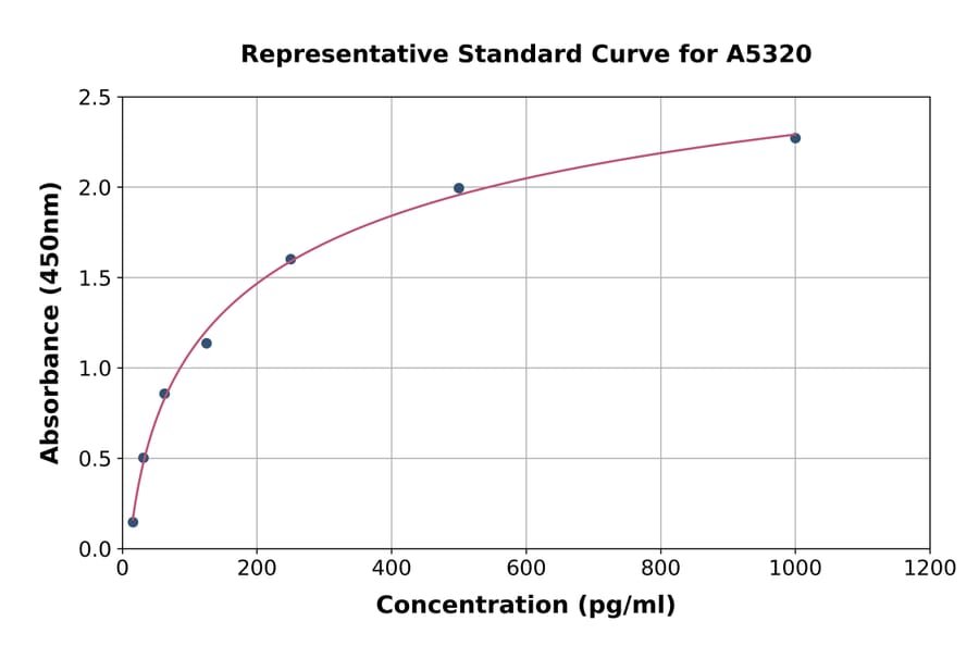 Standard Curve - Mouse CD31 ELISA Kit (A5320) - Antibodies.com