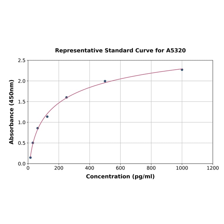 Standard Curve - Mouse CD31 ELISA Kit (A5320) - Antibodies.com