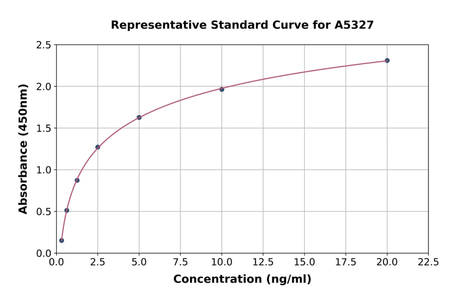 Standard Curve - Rat Prohibitin ELISA Kit (A5327) - Antibodies.com