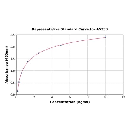 Standard Curve - Human Ephrin B2 ELISA Kit (A5333) - Antibodies.com