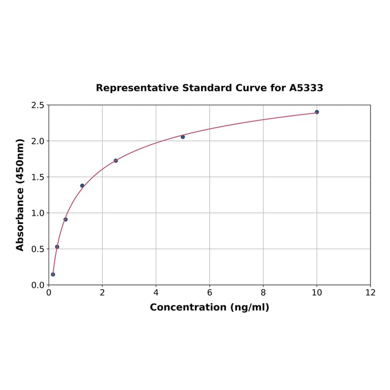 Standard Curve - Human Ephrin B2 ELISA Kit (A5333) - Antibodies.com