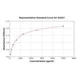 Standard Curve - Mouse CD83 ELISA Kit (A5337) - Antibodies.com