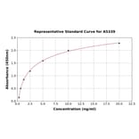 Standard Curve - Mouse Semaphorin 7a ELISA Kit (A5339) - Antibodies.com