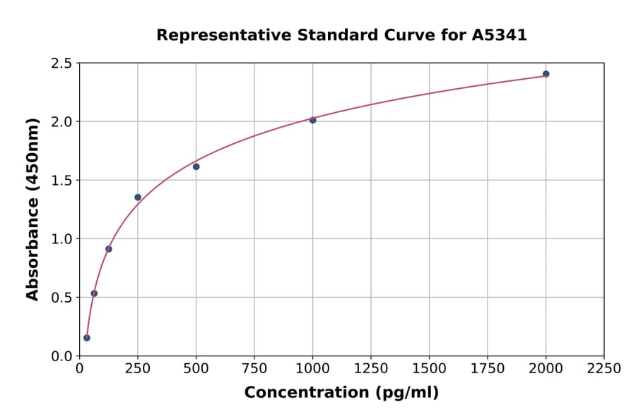 Standard Curve - Mouse NAGA ELISA Kit (A5341) - Antibodies.com