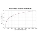 Standard Curve - Mouse NAGA ELISA Kit (A5341) - Antibodies.com
