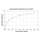 Standard Curve - Rat SIRT1 ELISA Kit (A5347) - Antibodies.com