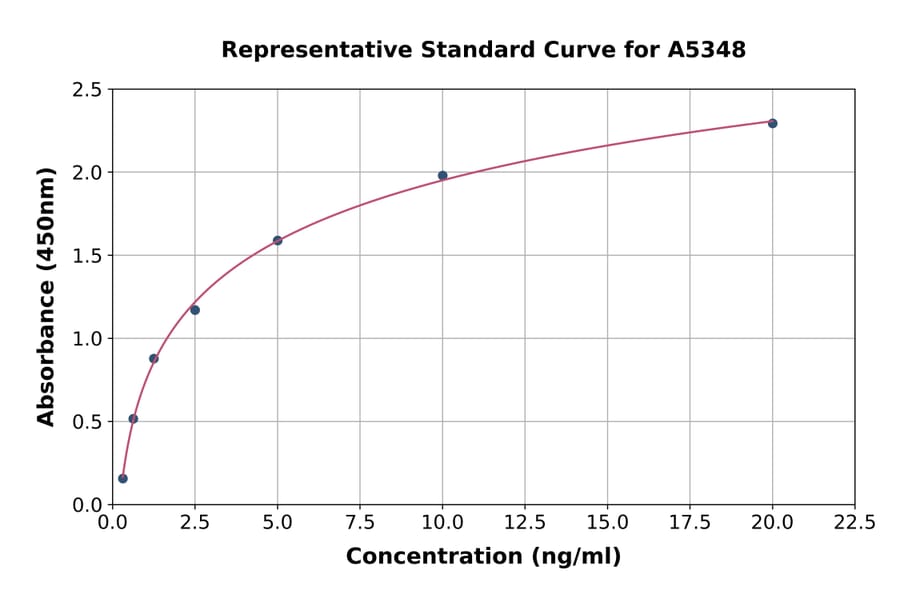 Standard Curve - Rat SIRT3 ELISA Kit (A5348) - Antibodies.com