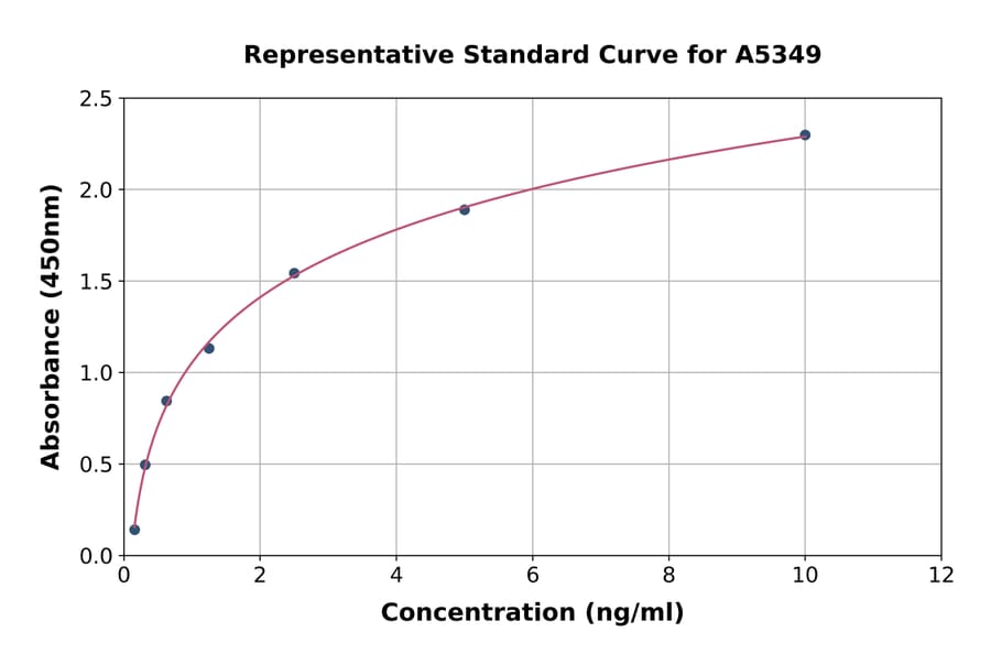 Standard Curve - Rat PGC1 alpha ELISA Kit (A5349) - Antibodies.com