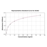 Standard Curve - Mouse Kininogen 1 ELISA Kit (A5362) - Antibodies.com