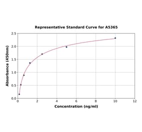 Standard Curve - Mouse CXCL14 ELISA Kit (A5365) - Antibodies.com