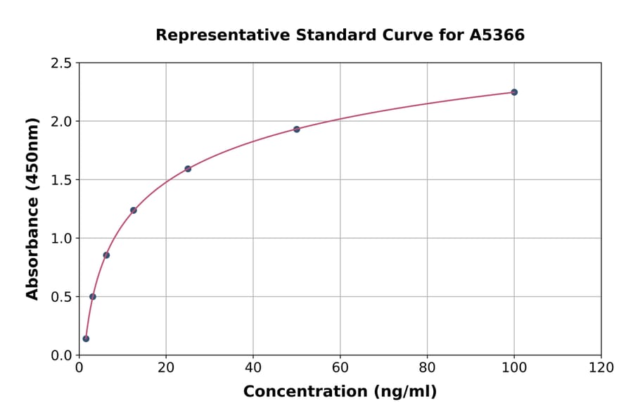 Standard Curve - Human HSD11B1 ELISA Kit (A5366) - Antibodies.com