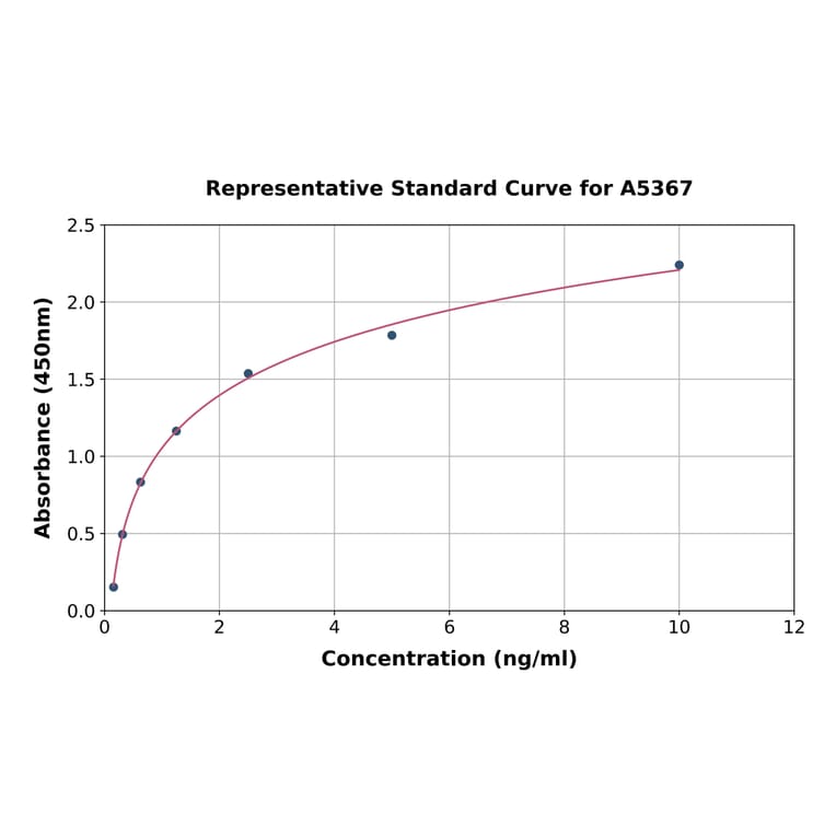 Standard Curve - Human AGGF1 ELISA Kit (A5367) - Antibodies.com