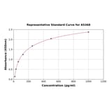 Standard Curve - Human FGF13 ELISA Kit (A5368) - Antibodies.com
