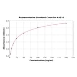 Standard Curve - Rat FABP4 ELISA Kit (A5370) - Antibodies.com