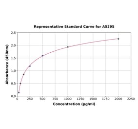 Standard Curve - Human Wnt7a ELISA Kit (A5395) - Antibodies.com