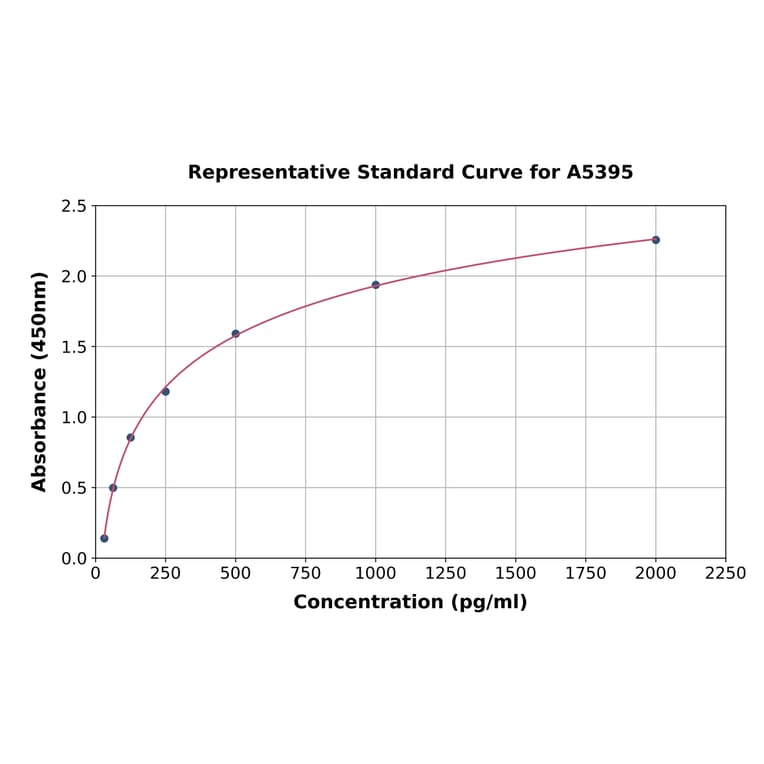 Standard Curve - Human Wnt7a ELISA Kit (A5395) - Antibodies.com