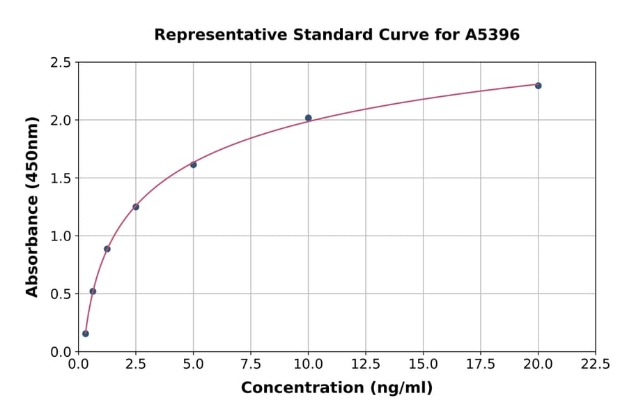 Standard Curve - Human Wnt10b ELISA Kit (A5396) - Antibodies.com