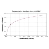 Standard Curve - Human CD47 ELISA Kit (A5397) - Antibodies.com