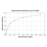 Standard Curve - Human Nucleoporin p62/NUP62 ELISA Kit (A5398) - Antibodies.com