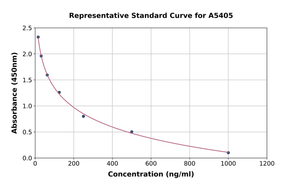 Standard Curve - Human Kallikrein 12 ELISA Kit (A5405) - Antibodies.com