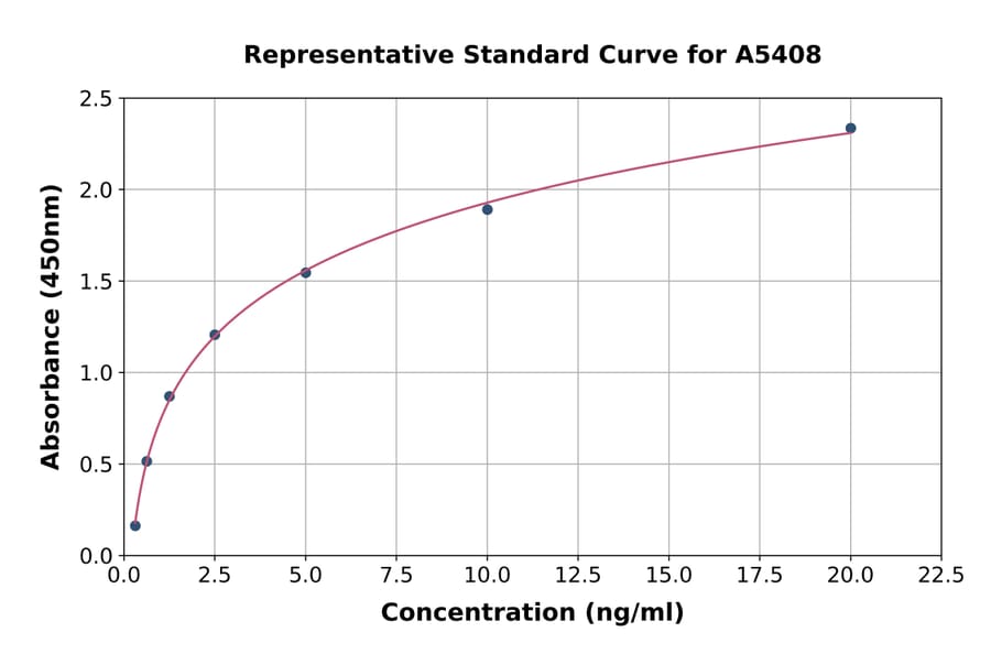 Standard Curve - Human PGRPS ELISA Kit (A5408) - Antibodies.com