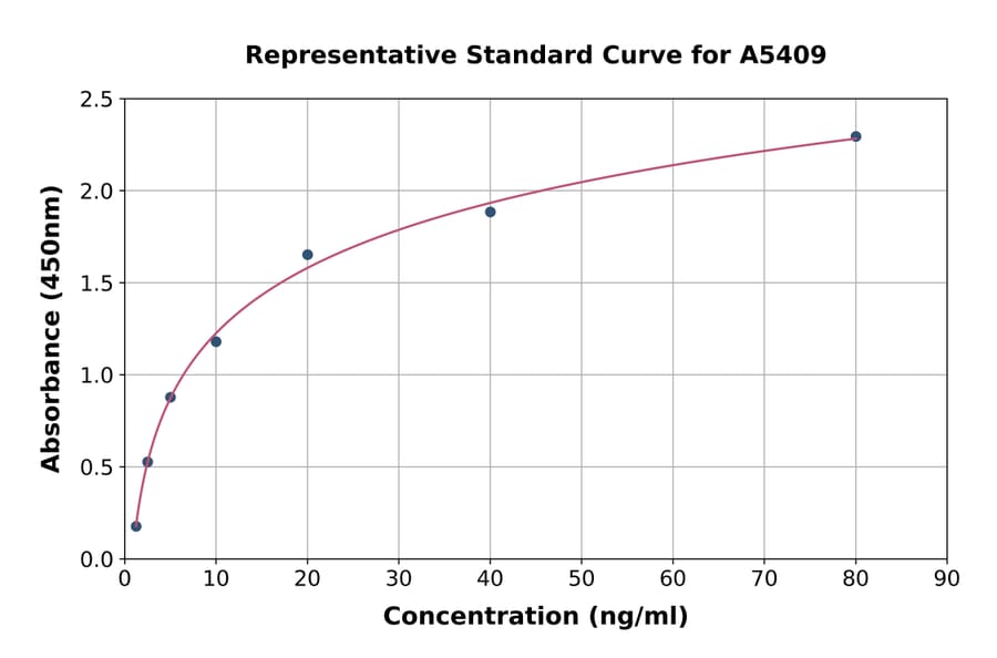 Standard Curve - Human Chromogranin C/SGII ELISA Kit (A5409) - Antibodies.com
