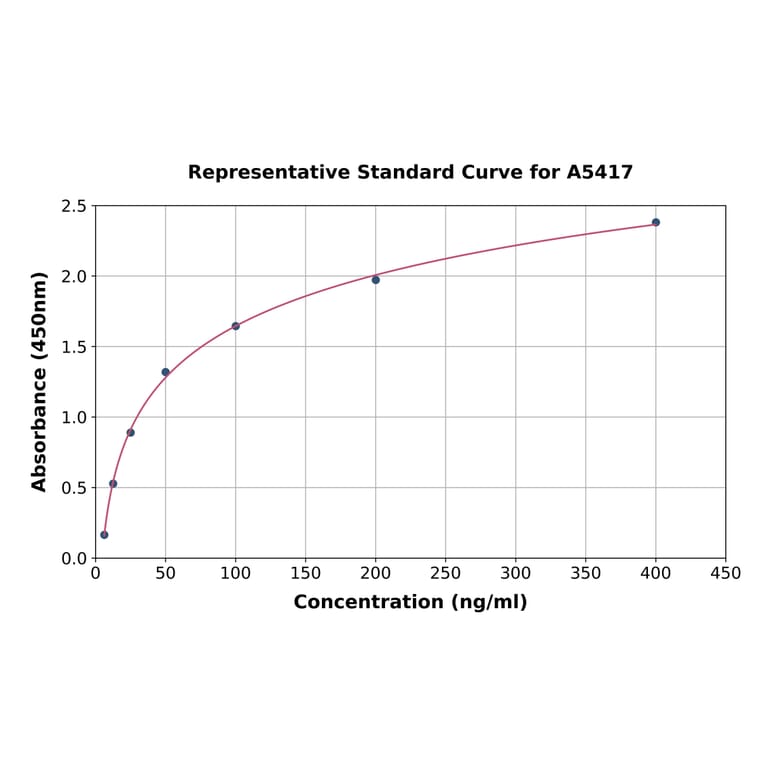 Standard Curve - Human Fibrinogen gamma Chain ELISA Kit (A5417) - Antibodies.com