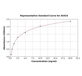 Standard Curve - Mouse Apolipoprotein CIII ELISA Kit (A5424) - Antibodies.com