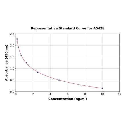 Standard Curve - Testosterone ELISA Kit (A5428) - Antibodies.com