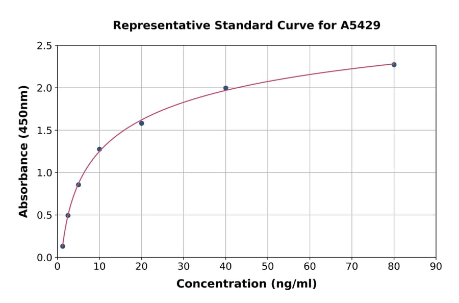 Standard Curve - Mouse PON1 ELISA Kit (A5429) - Antibodies.com