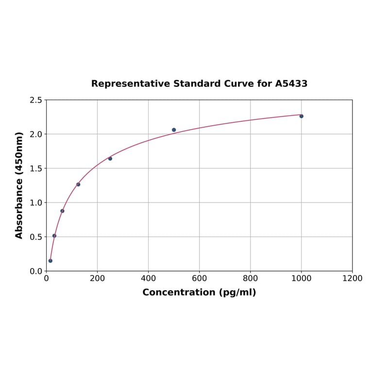 Standard Curve - Mouse FGF12 ELISA Kit (A5433) - Antibodies.com