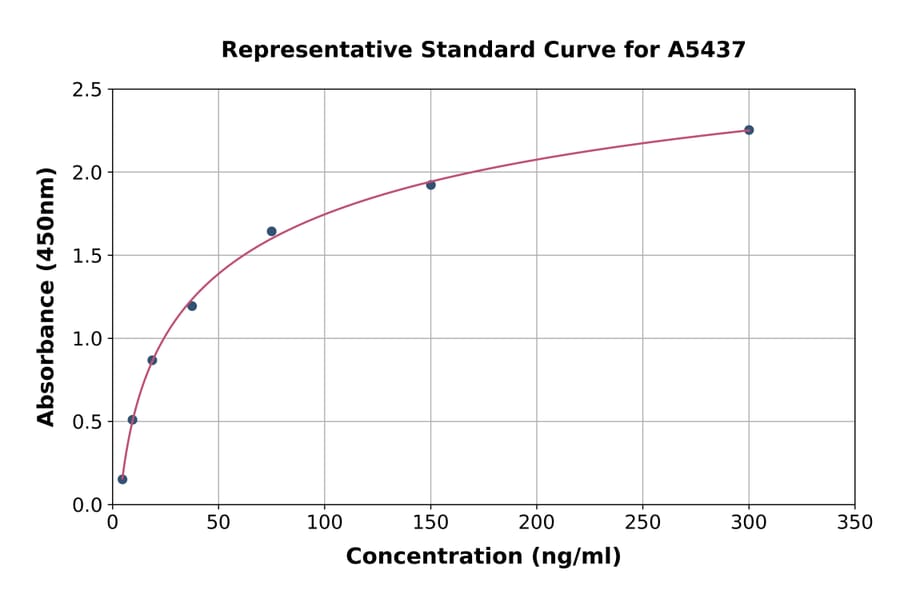 Standard Curve - Rat Pepsinogen II/PGC ELISA Kit (A5437) - Antibodies.com