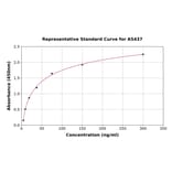 Standard Curve - Rat Pepsinogen II/PGC ELISA Kit (A5437) - Antibodies.com