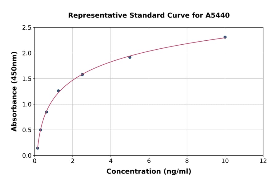 Standard Curve - Human XCL2 ELISA Kit (A5440) - Antibodies.com