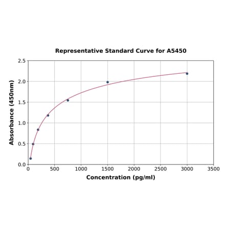 Standard Curve - Human TNNI1 ELISA Kit (A5450) - Antibodies.com